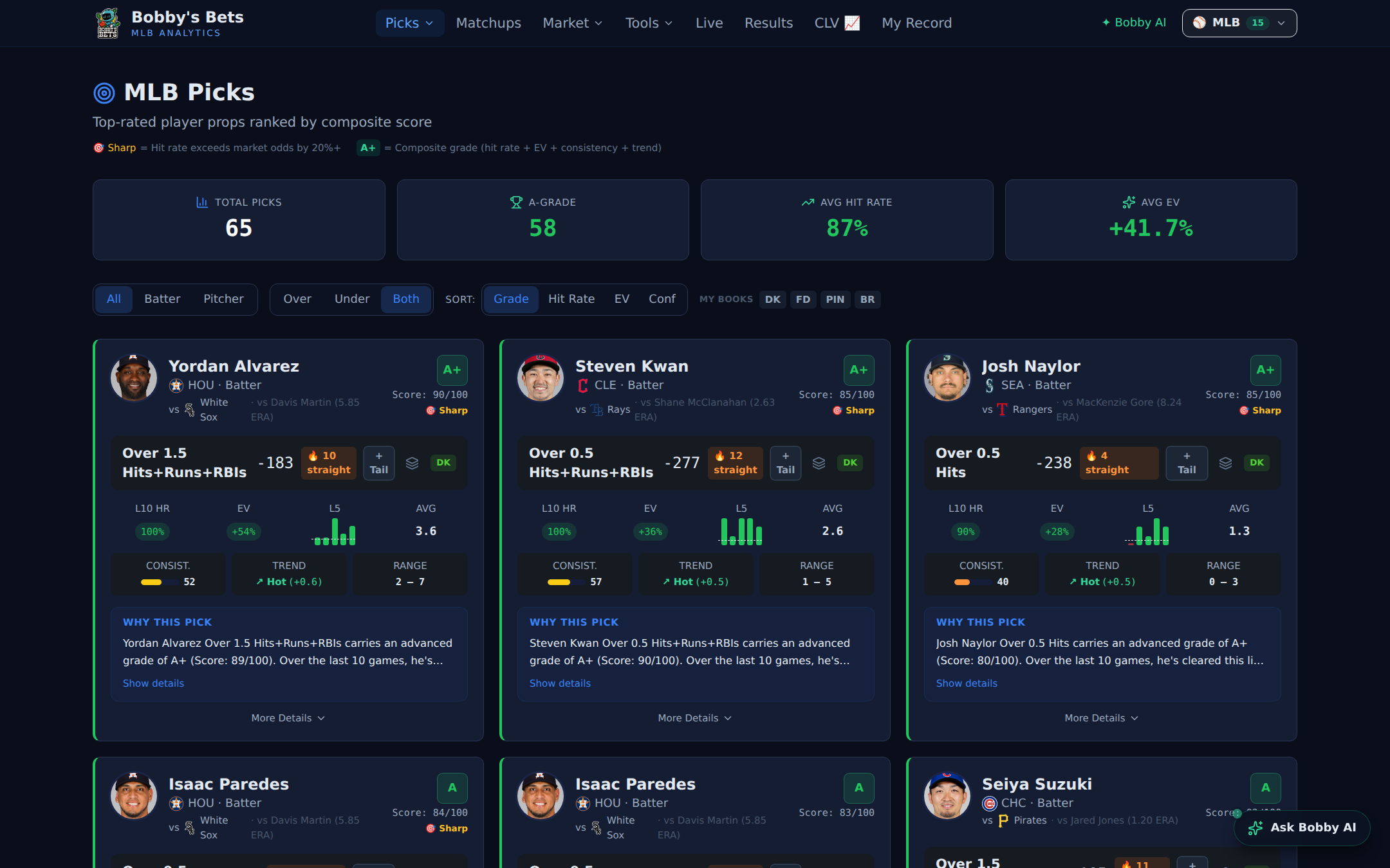 ML model picks with hit rates, EV, and confidence grades